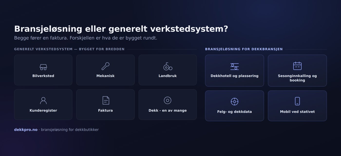 To kolonner side om side: et generelt verkstedsystem bygget for bredden med bil, mekanisk, landbruk og dekk som én av mange, og en bransjeløsning for dekkbransjen med dekkhotell, sesonginnkalling, felg- og dekkdata og mobil ved stativet